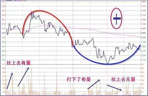 三種分時圖洗盤形態
