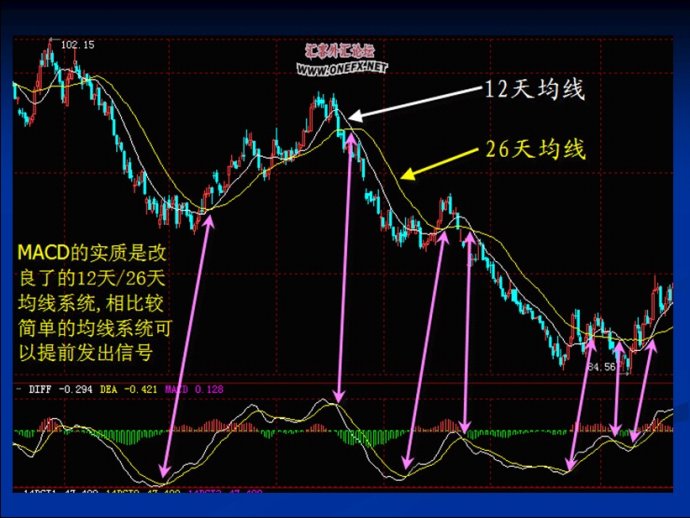 MACD圖文精彩講解