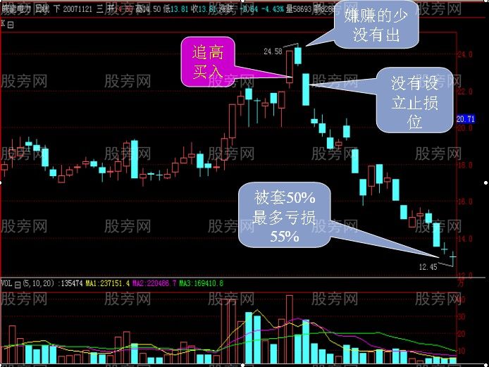 3分鐘教會你資金隻賺不賠的方法 3分鐘教會你資金隻賺不賠的方法