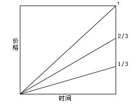 阻速線畫法圖示 阻速線畫法圖示