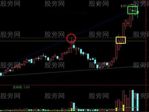 k線小平臺買入法 k線小平臺買入法