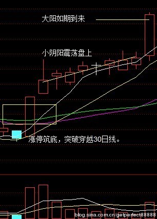 牛市大陽選股技術 牛市大陽選股技術