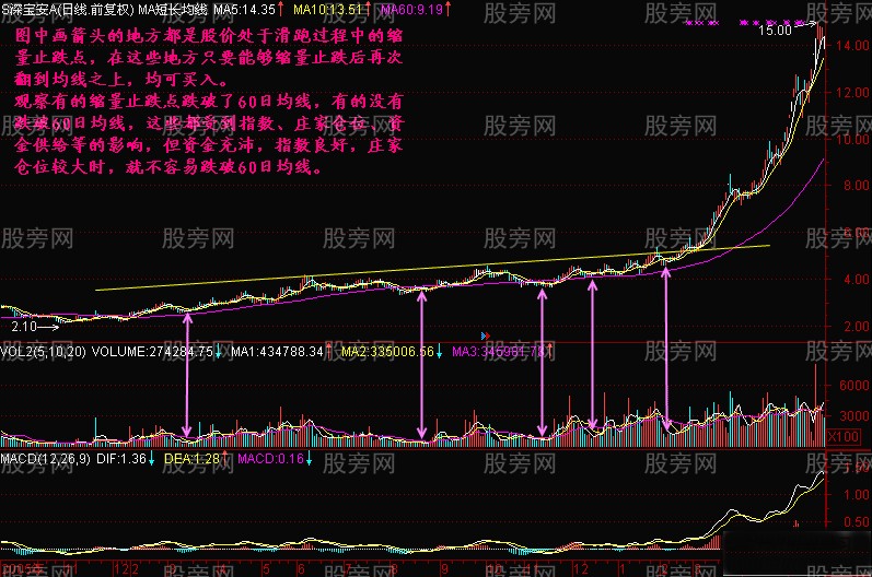 縮量止跌點 縮量止跌點