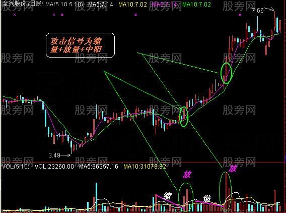 常用K線實戰經驗17式 常用K線實戰經驗17式