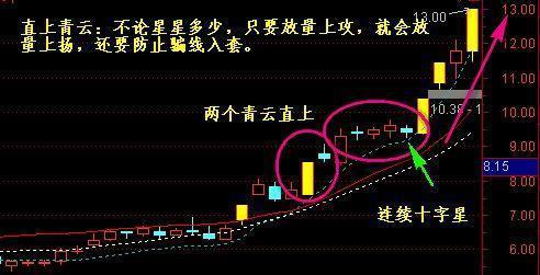 十字星選股技巧 十字星選股技巧
