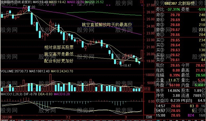 早盤放量果斷殺入 早盤放量果斷殺入