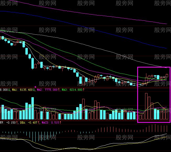 極具拉升潛力的個股經典形態 極具拉升潛力的個股經典形態