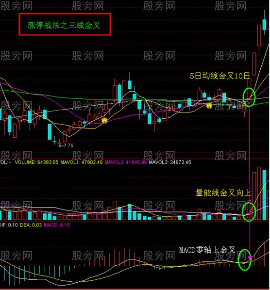 4種漲停戰法 4種漲停戰法