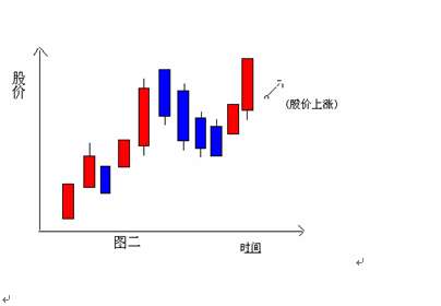 K線分解組合圖表 K線分解組合圖表