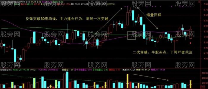 周線上二次穿越找準牛股 周線上二次穿越找準牛股