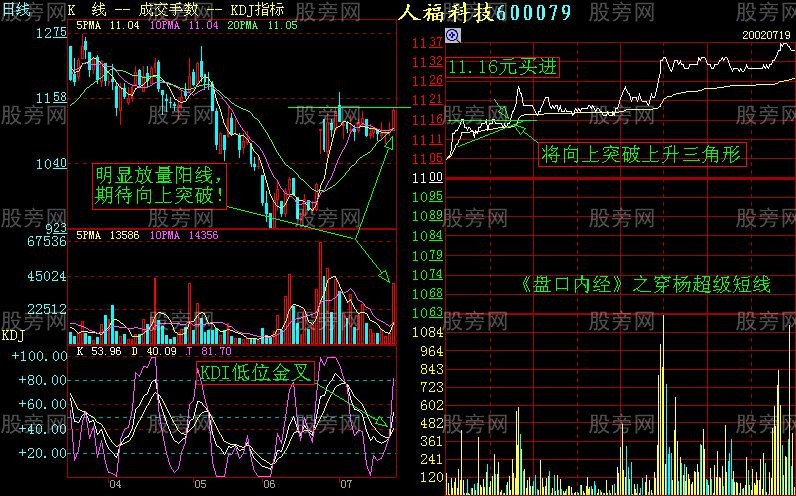 增強短線盤感的分時圖