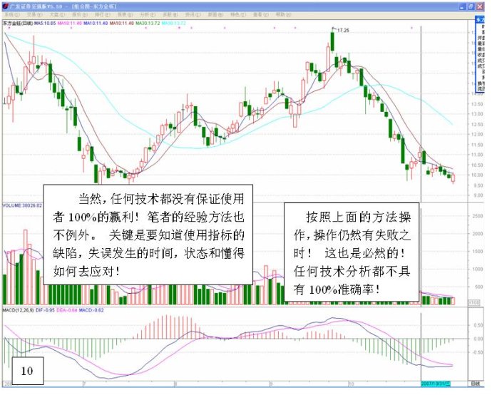 長短結合的均線系統 長短結合的均線系統