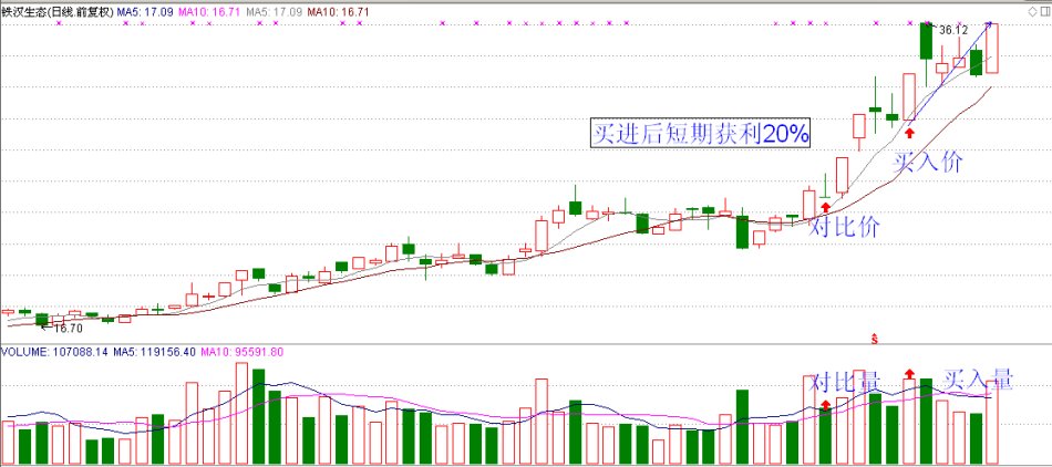 強勢股回調之後如何買進 強勢股回調之後如何買進