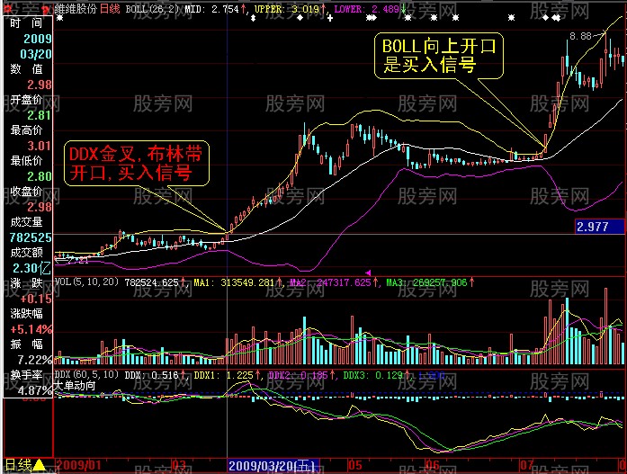 DDE與BOLL綜合應用的法則 DDE與BOLL綜合應用的法則