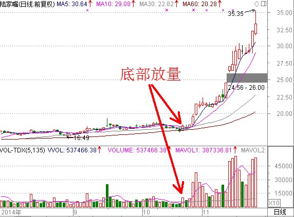 幾點小技巧尋找買入點 幾點小技巧尋找買入點