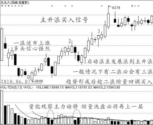 經典買入信號圖解 經典買入信號圖解