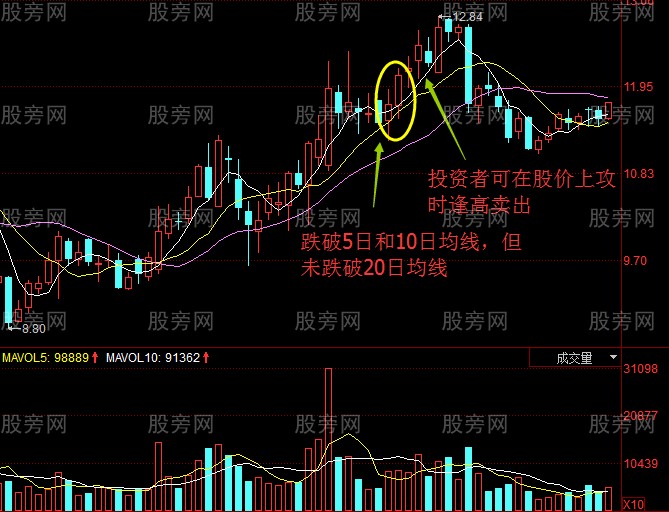 5日均線買賣操作方法 5日均線買賣操作方法