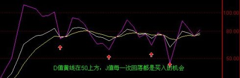 KDJ指標J值的使用技巧