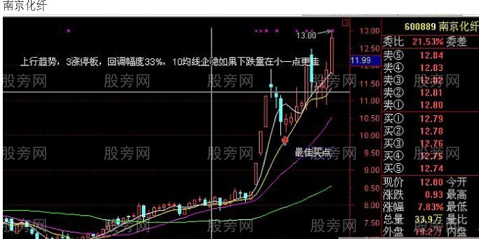 牛股回頭 獲利豐厚