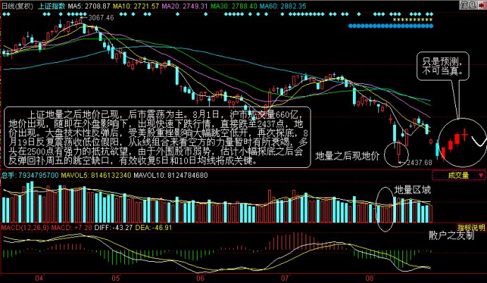 量價分析理論全集 量價分析理論全集