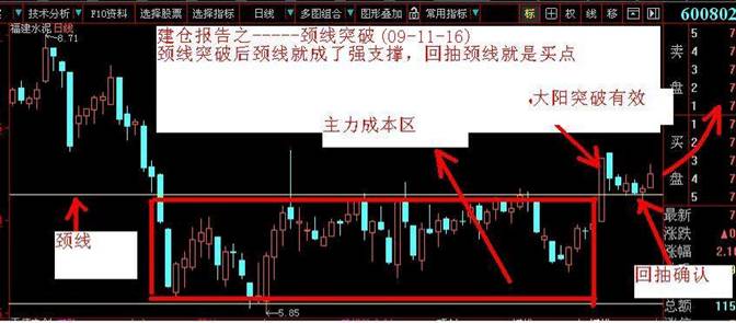 K線建倉手法 K線建倉手法