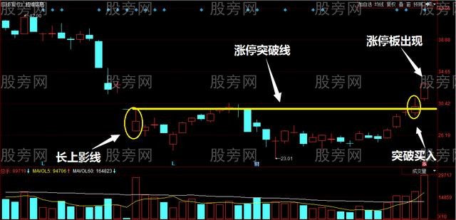 提前埋伏長上影線戰法 提前埋伏長上影線戰法