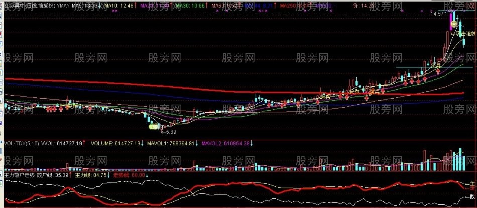 個股主升浪尋找投資良機 個股主升浪尋找投資良機