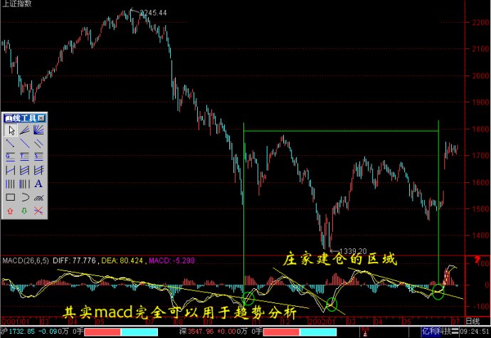 MACD趨勢運用 MACD趨勢運用