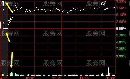 集合競價辨別主力陷阱 集合競價辨別主力陷阱