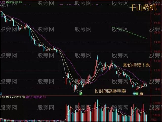 通過換手率來判斷趨勢 通過換手率來判斷趨勢