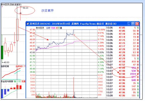 漲停板戰法研究圖解 漲停板戰法研究圖解