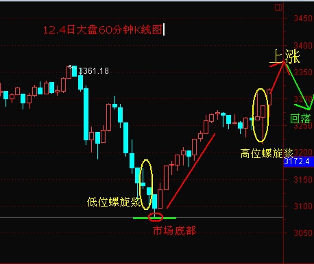 K線組合之螺旋漿 K線組合之螺旋漿