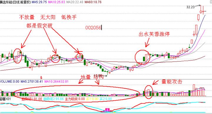 漲停板戰法研究圖解 漲停板戰法研究圖解