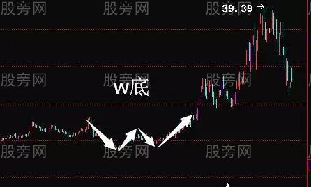 七種K線底部形態 七種K線底部形態