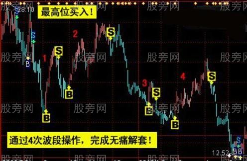 股票解套三種方法 股票解套三種方法
