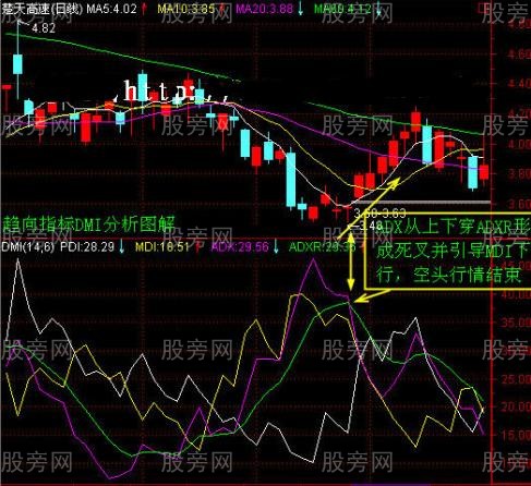 DMI指標的簡要用法 DMI指標的簡要用法