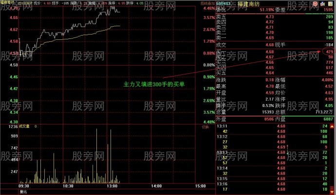 吸籌初期巨大壓力的假象 吸籌初期巨大壓力的假象