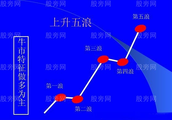 數浪把握好買入點 數浪把握好買入點