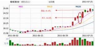 強勢股戰法圖解 強勢股戰法圖解