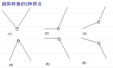 趨勢線的實戰基礎知識 趨勢線的實戰基礎知識
