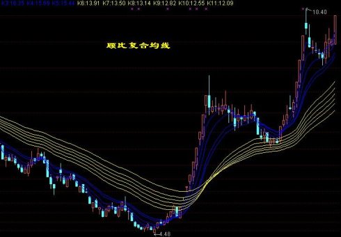 顧比均線公式和用法 顧比均線公式和用法