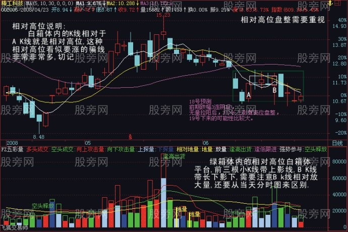 識別真正突破的標準 識別真正突破的標準