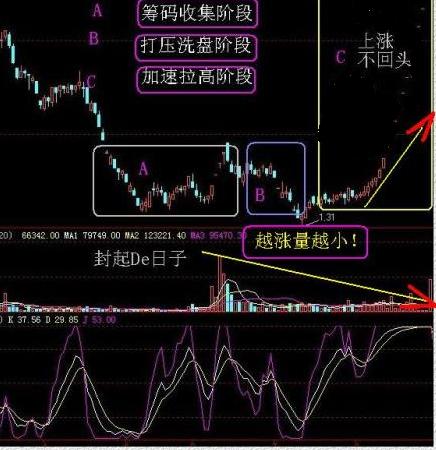 牛股三階段 牛股三階段