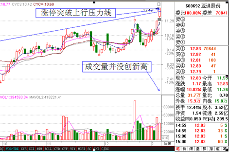 短線可以追漲的股票形態 短線可以追漲的股票形態