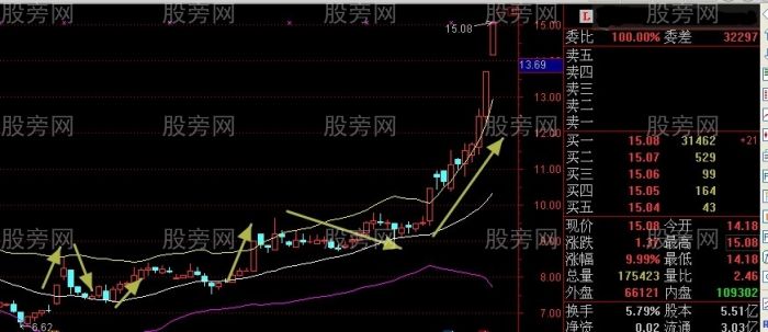 一種準確率很高的佈林指標的新奇用法 一種準確率很高的佈林指標的新奇用法