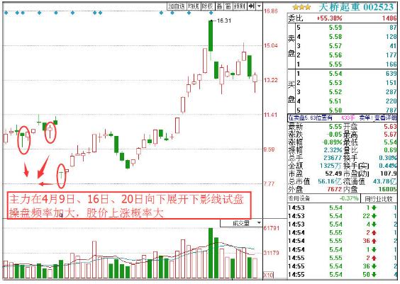 主力試盤四大經典方法 主力試盤四大經典方法