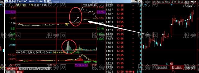 看上影線和成交量發現主力異動 看上影線和成交量發現主力異動
