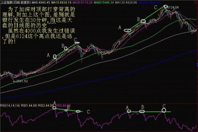 RSI分析頂底的技巧 RSI分析頂底的技巧