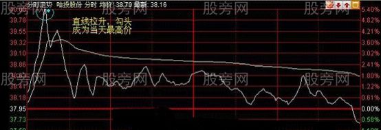 分時買賣高低點的典型案例 分時買賣高低點的典型案例