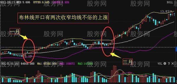 BOLL的選股技巧 BOLL的選股技巧